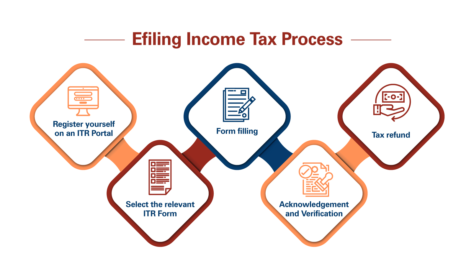 What is the process of filing income tax returns online through ComputerMyTax?
