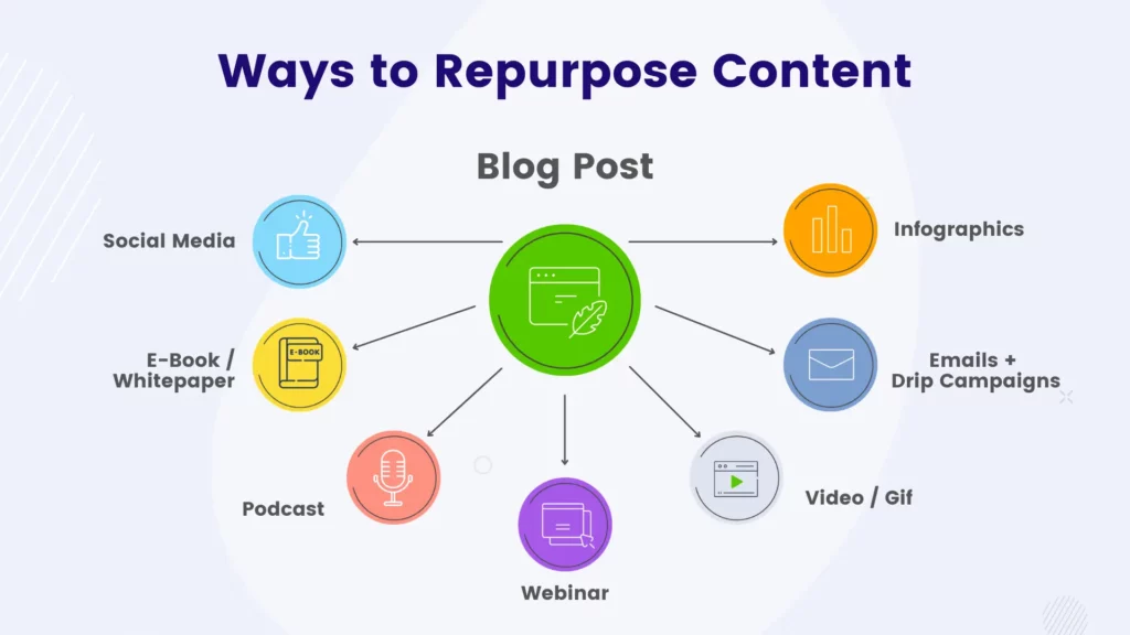 Content Reuse Strategy in Blogging: New Income from Old Posts